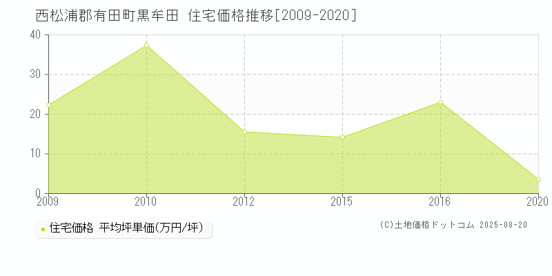 西松浦郡有田町黒牟田の住宅価格推移グラフ 