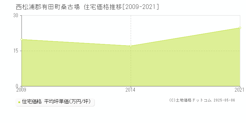 桑古場(西松浦郡有田町)の住宅価格推移グラフ(坪単価)[2009-2021年]