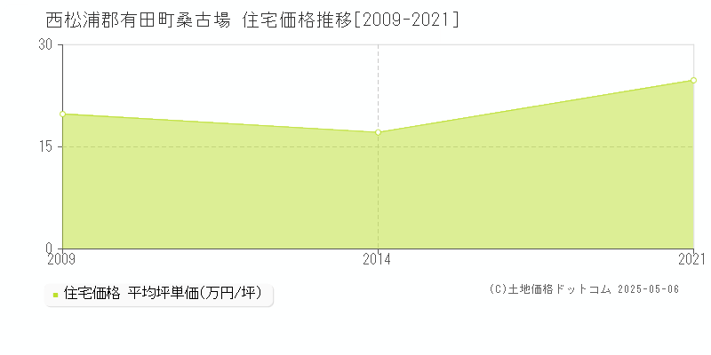 西松浦郡有田町桑古場の住宅価格推移グラフ 