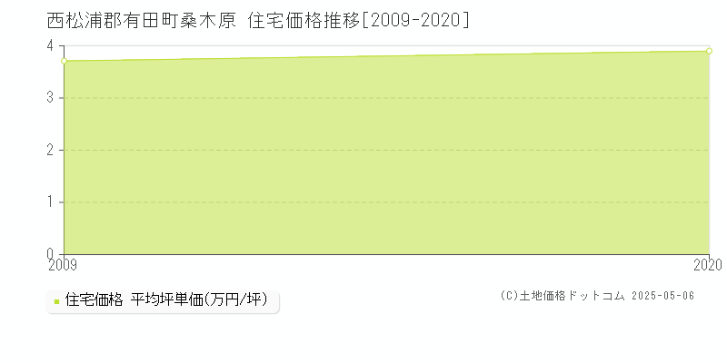 桑木原(西松浦郡有田町)の住宅価格推移グラフ(坪単価)[2009-2020年]