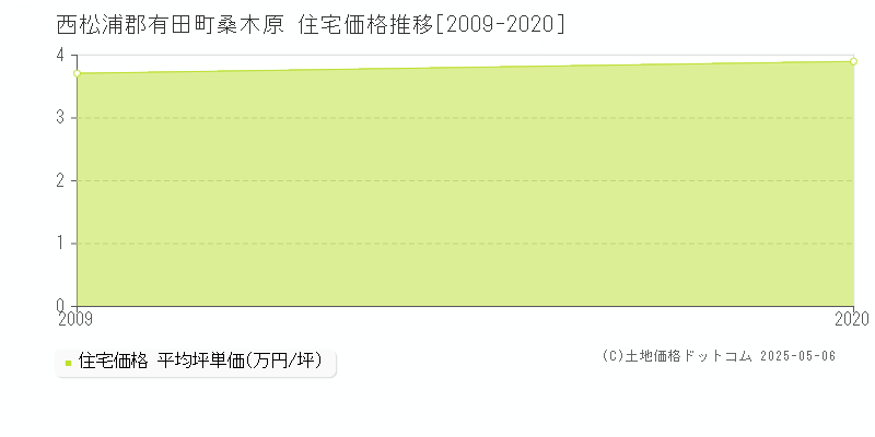 西松浦郡有田町桑木原の住宅価格推移グラフ 