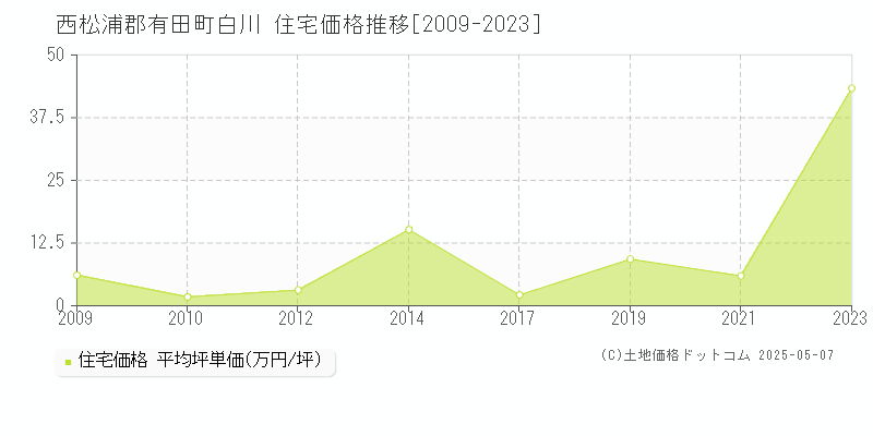 白川(西松浦郡有田町)の住宅価格推移グラフ(坪単価)[2009-2023年]