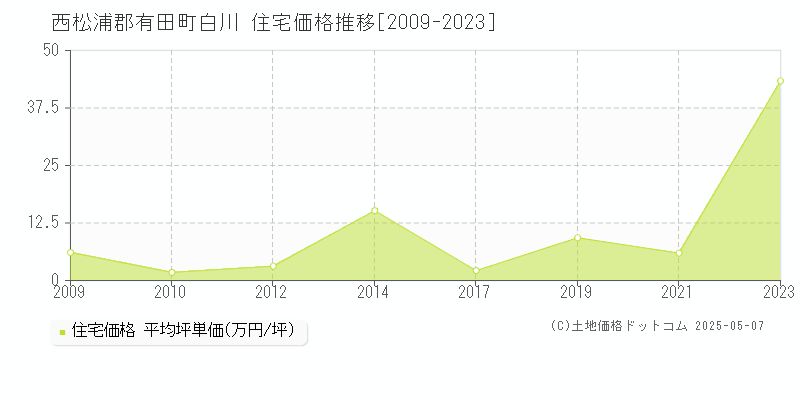 西松浦郡有田町白川の住宅価格推移グラフ 