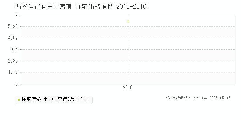 蔵宿(西松浦郡有田町)の住宅価格推移グラフ(坪単価)[2016-2016年]