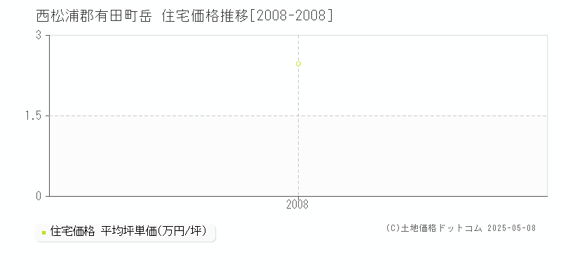 岳(西松浦郡有田町)の住宅価格推移グラフ(坪単価)[2008-2008年]