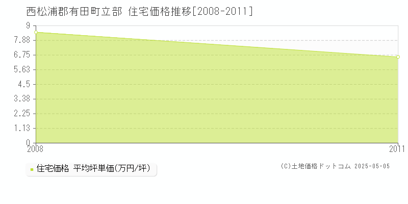 立部(西松浦郡有田町)の住宅価格推移グラフ(坪単価)[2008-2011年]