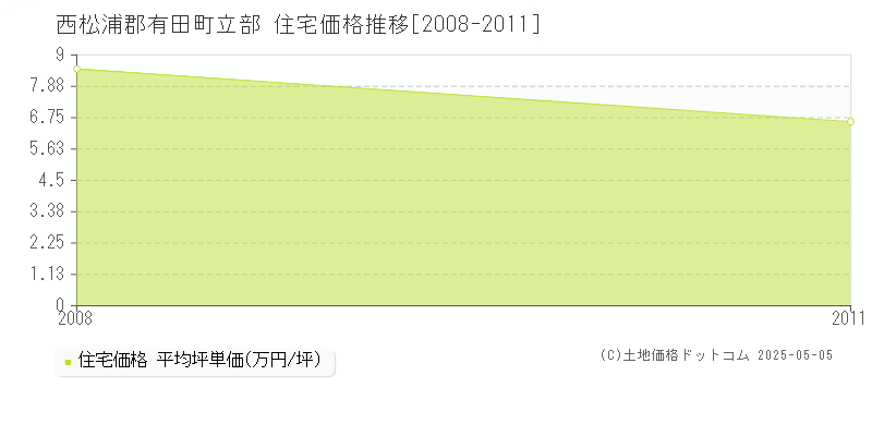 西松浦郡有田町立部の住宅価格推移グラフ 