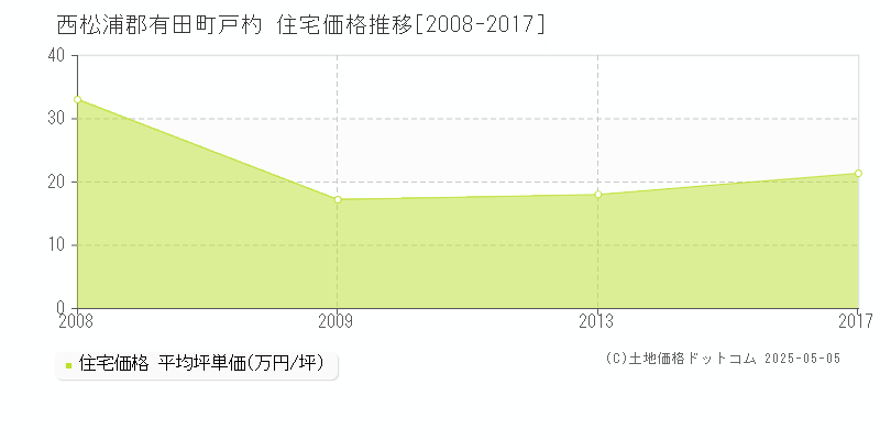 戸杓(西松浦郡有田町)の住宅価格推移グラフ(坪単価)[2008-2017年]