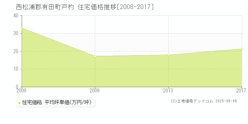 西松浦郡有田町戸杓の住宅価格推移グラフ 