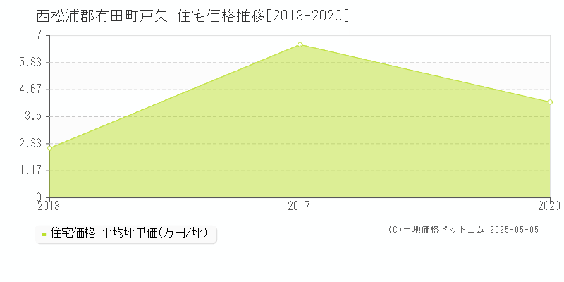戸矢(西松浦郡有田町)の住宅価格推移グラフ(坪単価)[2013-2020年]