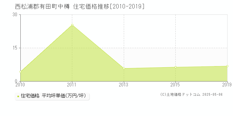 中樽(西松浦郡有田町)の住宅価格推移グラフ(坪単価)[2010-2019年]