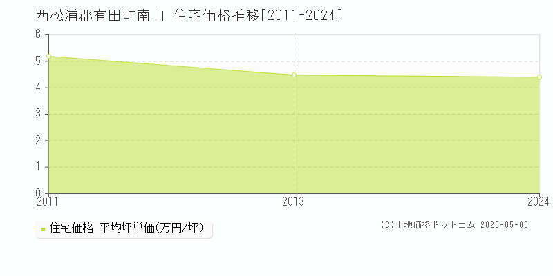 南山(西松浦郡有田町)の住宅価格推移グラフ(坪単価)[2011-2024年]
