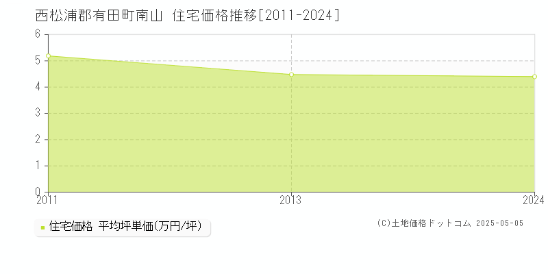 西松浦郡有田町南山の住宅価格推移グラフ 