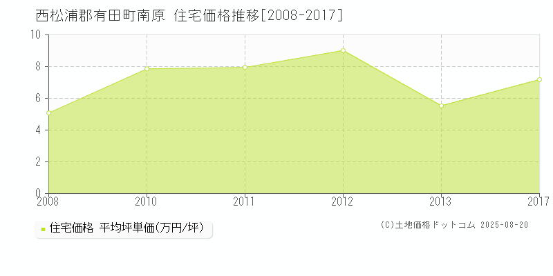 南原(西松浦郡有田町)の住宅価格推移グラフ(坪単価)[2008-2017年]