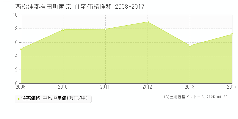 西松浦郡有田町南原の住宅価格推移グラフ 