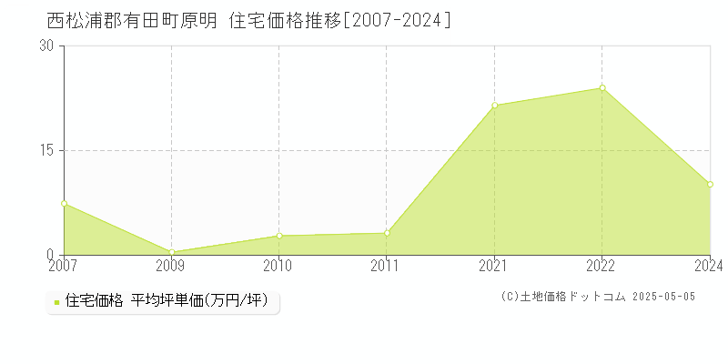 原明(西松浦郡有田町)の住宅価格推移グラフ(坪単価)[2007-2024年]