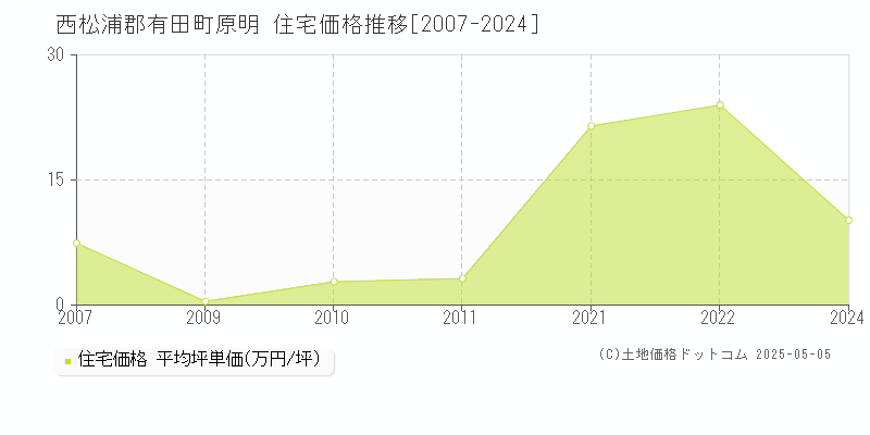 西松浦郡有田町原明の住宅価格推移グラフ 