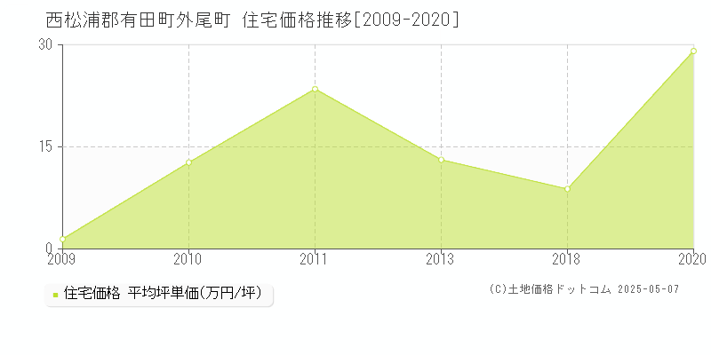 外尾町(西松浦郡有田町)の住宅価格推移グラフ(坪単価)[2009-2020年]