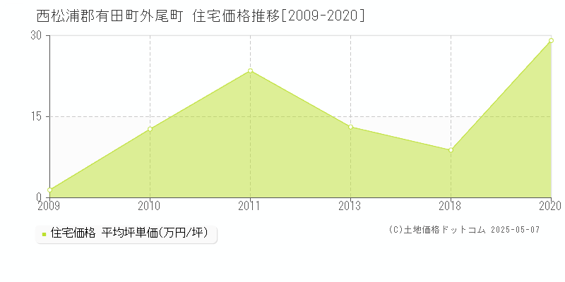 西松浦郡有田町外尾町の住宅価格推移グラフ 