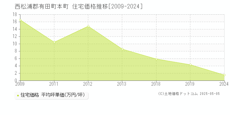 本町(西松浦郡有田町)の住宅価格推移グラフ(坪単価)[2009-2024年]