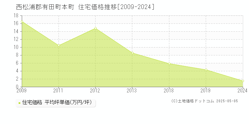 西松浦郡有田町本町の住宅取引価格推移グラフ 