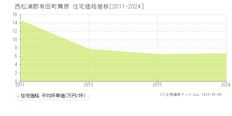 舞原(西松浦郡有田町)の住宅価格推移グラフ(坪単価)[2011-2024年]