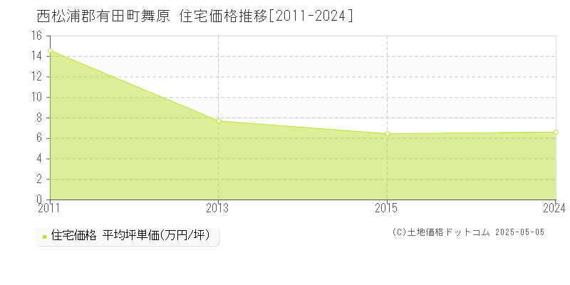 西松浦郡有田町舞原の住宅価格推移グラフ 