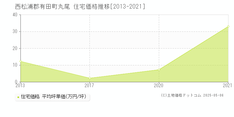 丸尾(西松浦郡有田町)の住宅価格推移グラフ(坪単価)[2013-2021年]