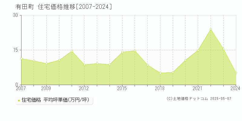 有田町(佐賀県)の住宅価格推移グラフ(坪単価)[2007-2024年]
