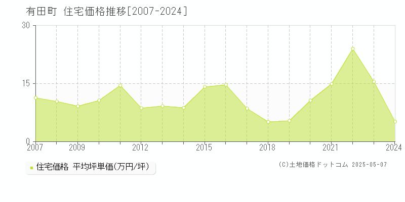 西松浦郡有田町全域の住宅価格推移グラフ 