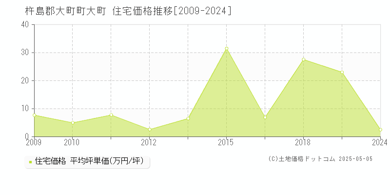大町(杵島郡大町町)の住宅価格推移グラフ(坪単価)[2009-2024年]