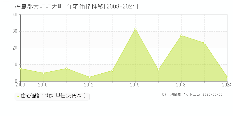 杵島郡大町町大町の住宅価格推移グラフ 