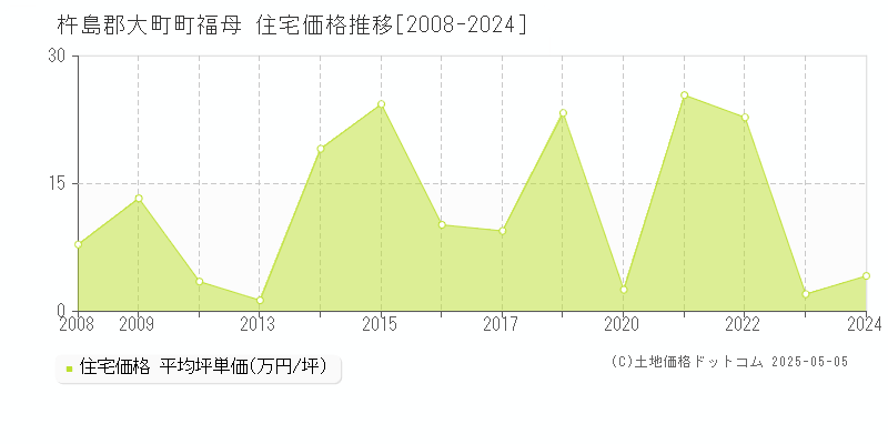 福母(杵島郡大町町)の住宅価格推移グラフ(坪単価)[2008-2024年]