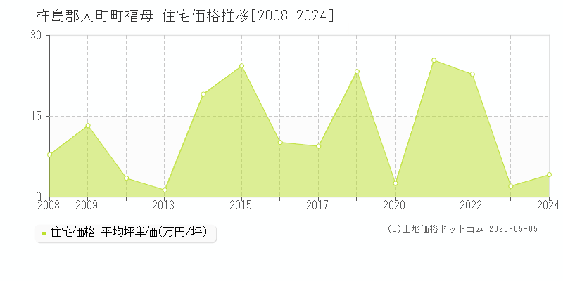 杵島郡大町町福母の住宅価格推移グラフ 