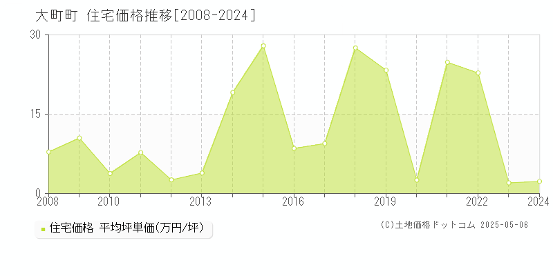 大町町(佐賀県)の住宅価格推移グラフ(坪単価)[2008-2024年]