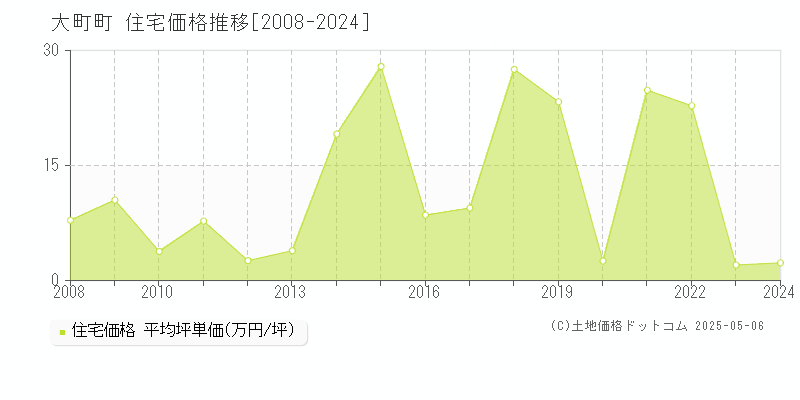 杵島郡大町町の住宅取引事例推移グラフ 