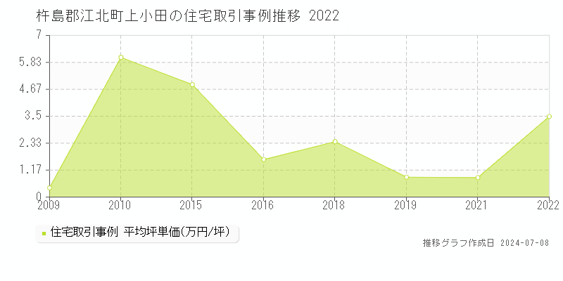 杵島郡江北町上小田の住宅価格推移グラフ 