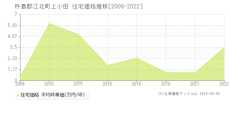 上小田(杵島郡江北町)の住宅価格推移グラフ(坪単価)[2009-2022年]