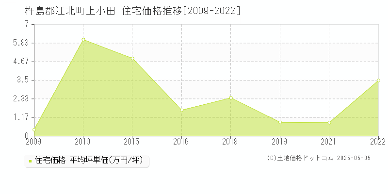 杵島郡江北町上小田の住宅価格推移グラフ 