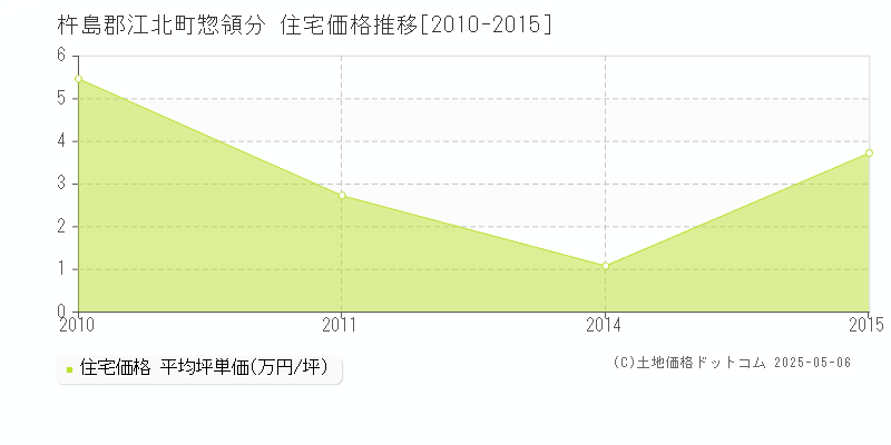 惣領分(杵島郡江北町)の住宅価格推移グラフ(坪単価)[2010-2015年]