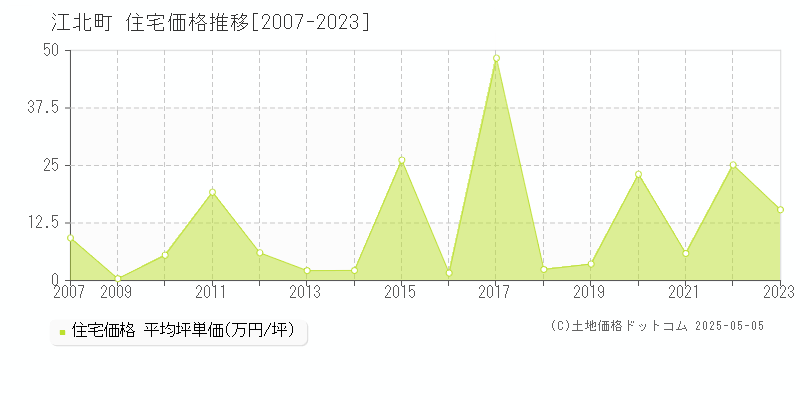 江北町(佐賀県)の住宅価格推移グラフ(坪単価)[2007-2023年]