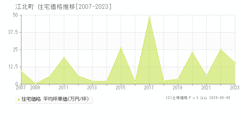 杵島郡江北町の住宅取引事例推移グラフ 