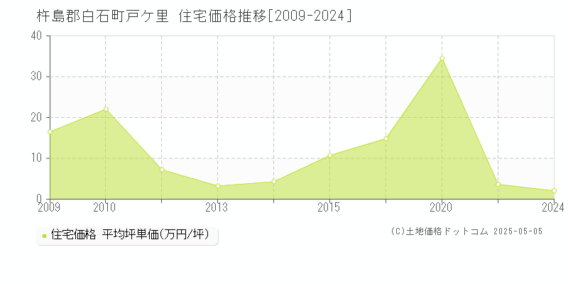戸ケ里(杵島郡白石町)の住宅価格推移グラフ(坪単価)[2009-2024年]