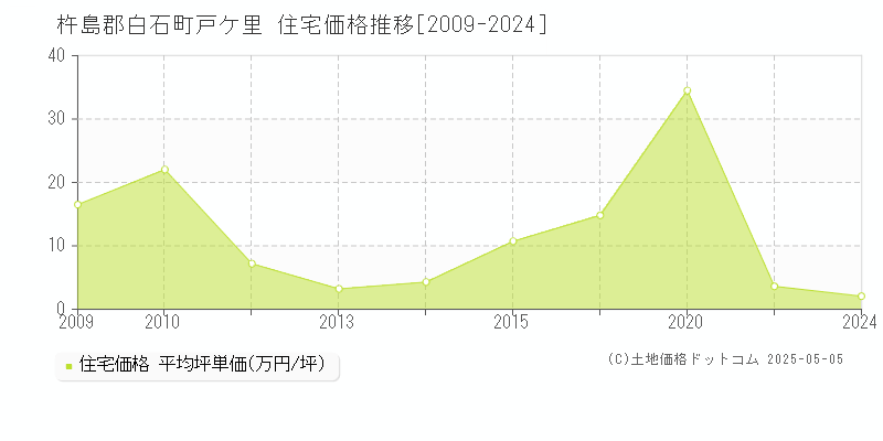 杵島郡白石町戸ケ里の住宅価格推移グラフ 