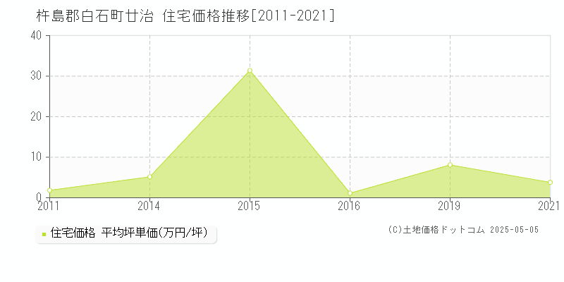 廿治(杵島郡白石町)の住宅価格推移グラフ(坪単価)[2011-2021年]