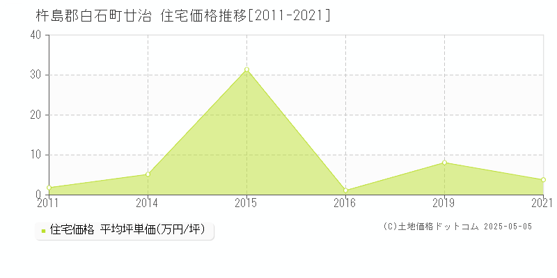 杵島郡白石町廿治の住宅価格推移グラフ 