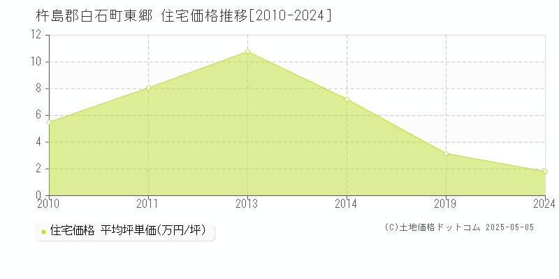 東郷(杵島郡白石町)の住宅価格推移グラフ(坪単価)[2010-2024年]