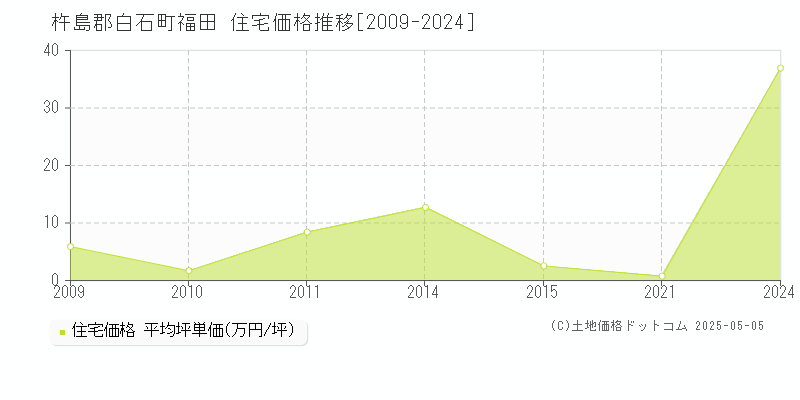 福田(杵島郡白石町)の住宅価格推移グラフ(坪単価)[2009-2024年]
