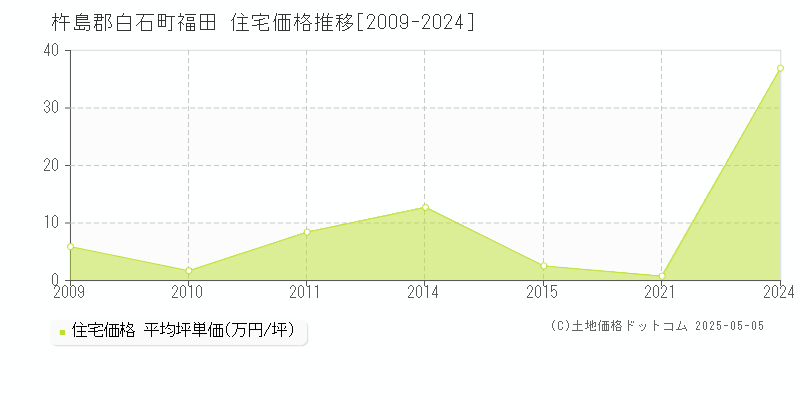 杵島郡白石町福田の住宅価格推移グラフ 