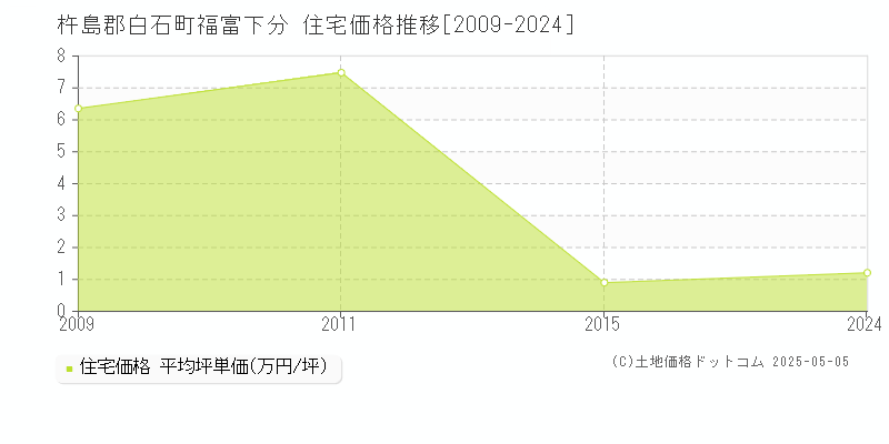 福富下分(杵島郡白石町)の住宅価格推移グラフ(坪単価)[2009-2024年]